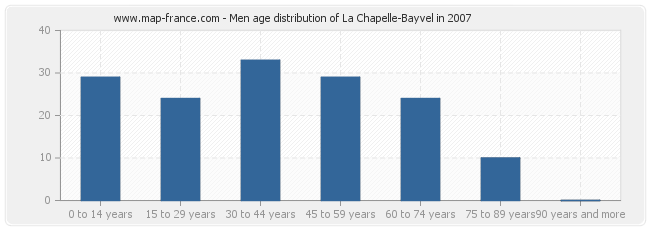 Men age distribution of La Chapelle-Bayvel in 2007